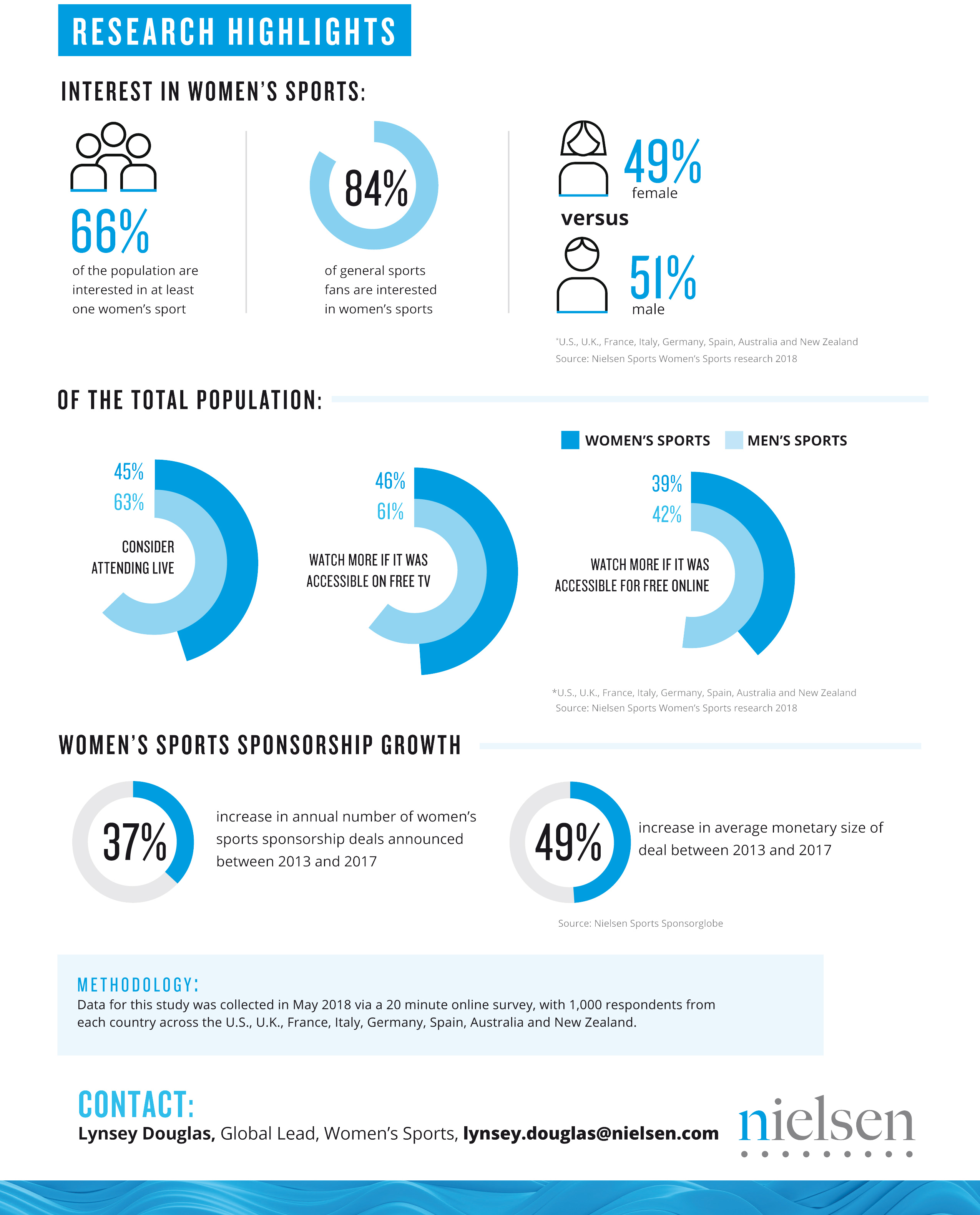 Nielsen Sports The Rise in Women Sports One Sheet1 2