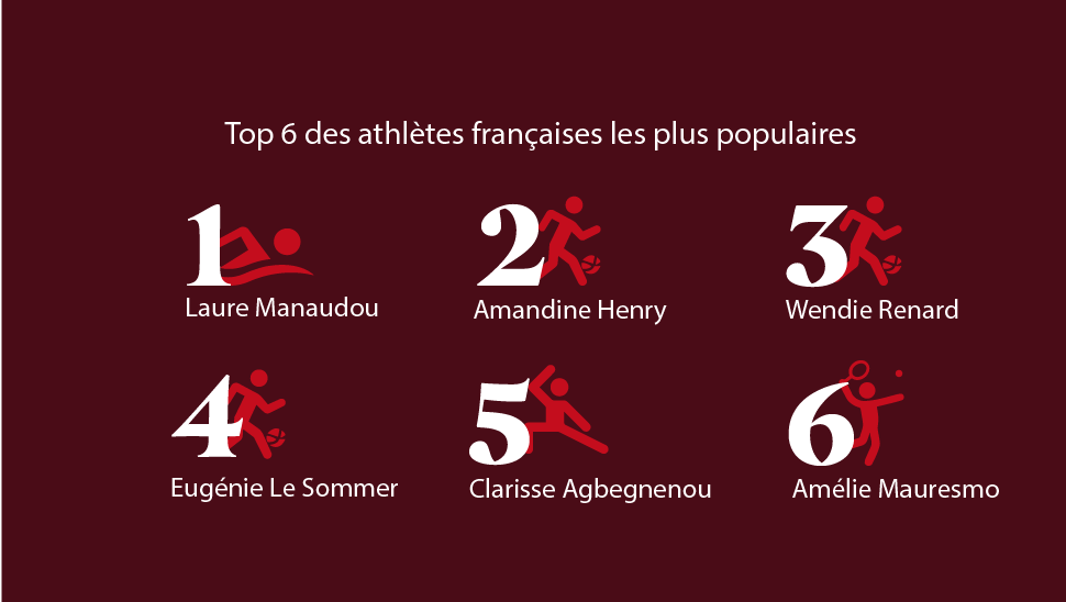 Top 6 athlètes FR