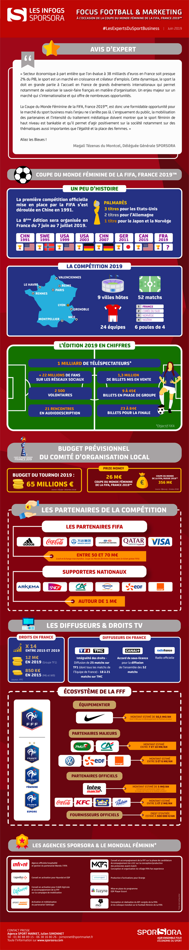 HD Infographie Sporsora Foot FIFA WC19