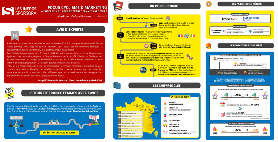 Infographie - Focus Cyclisme &amp; Marketing : à l&#039;occasion du Tour de France Femmes avec Zwift