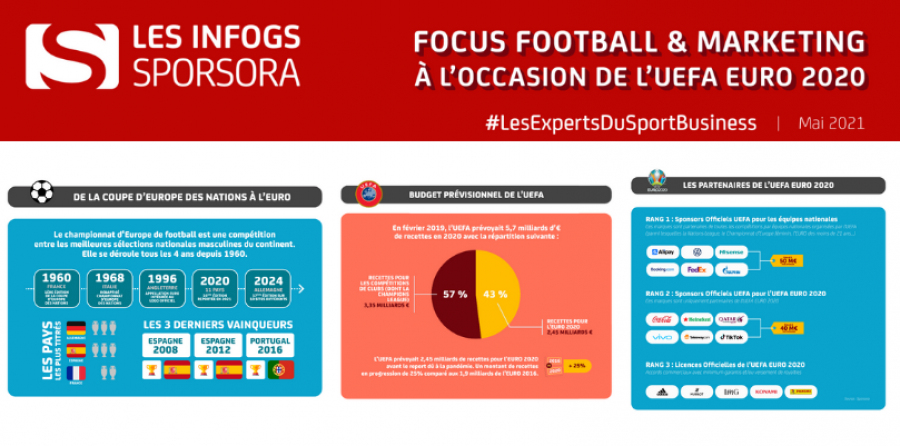 [INFOGS SPORSORA] Focus Football &amp; Marketing : UEFA EURO 2020