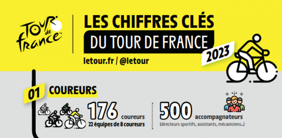 [ASO] Les chiffres clés du Tour de France 2023