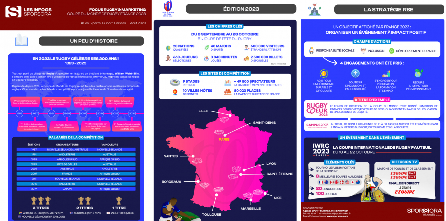 Infographie -  Focus rugby &amp; marketing : Coupe du Monde de Rugby France 2023