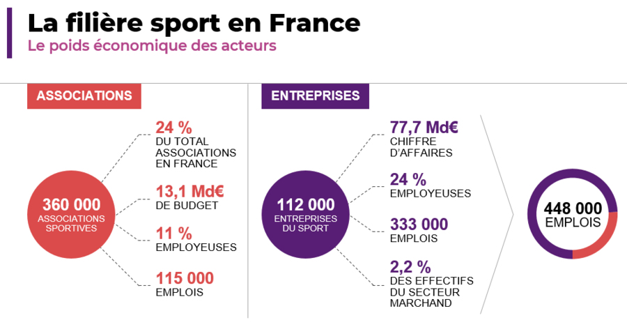 BPCE L&#039;Observatoire : La filière sport pèse 90 Milliards d&#039;Euros en France