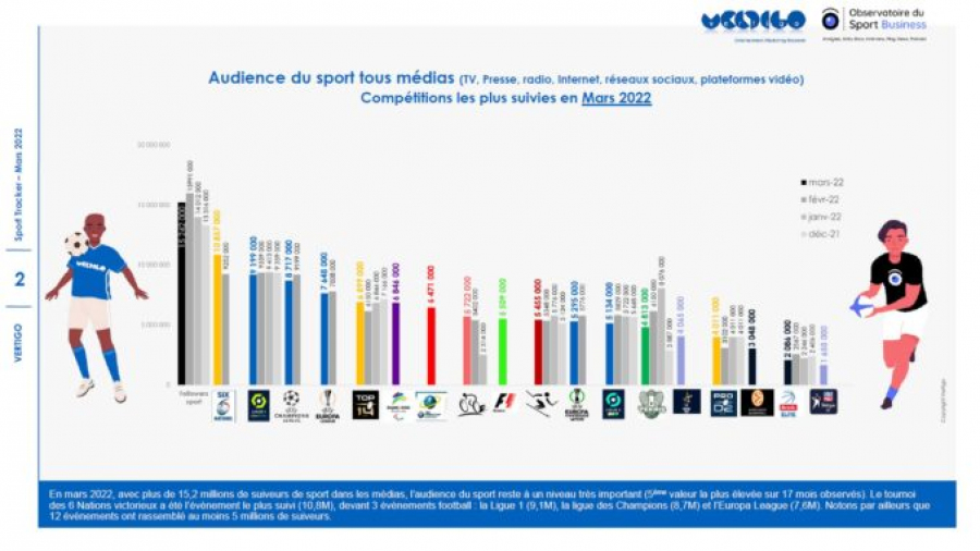 [SPORT BUSINESS CLUB] En mars, succès des rugbymen français dans les médias