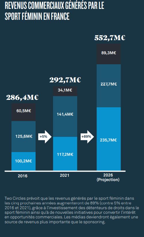 Revenus commerciaux sport féminin et prévision