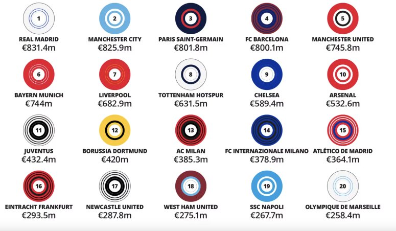 [NEWS TANK SPORT] Deloitte Money League : record de 10,5 Md€ (+14 % ...
