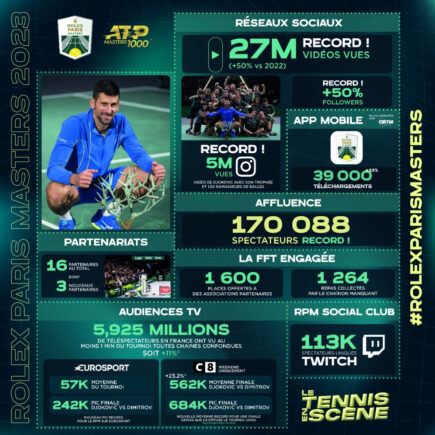 [FFT] Le Rolex Paris Masters 2023 en chiffres