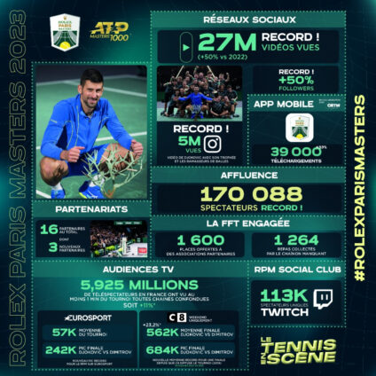[FFT] Le Rolex Paris Masters 2023 en chiffres