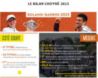 [FFT] Le bilan chiffré : Roland-Garros 2023