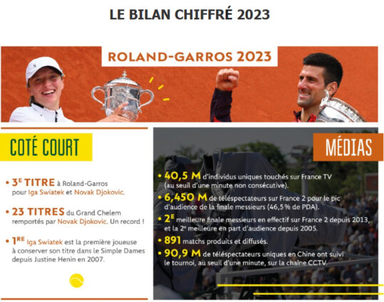 [FFT] Le bilan chiffré : Roland-Garros 2023