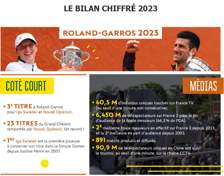 [FFT] Le bilan chiffré : Roland-Garros 2023