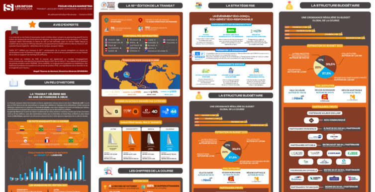 Infographie -  Focus voile & marketing : Transat Jacques Vabre Normandie Le Havre 2023