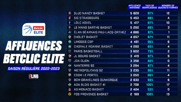 [LNB] Des affluences records en Betclic Elite !