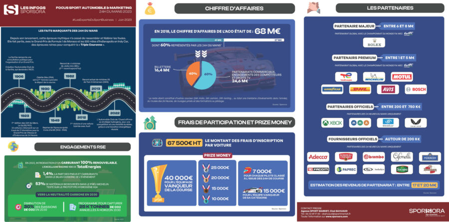 Infographie -  Focus sport automobile & marketing : 24h du Mans 2023