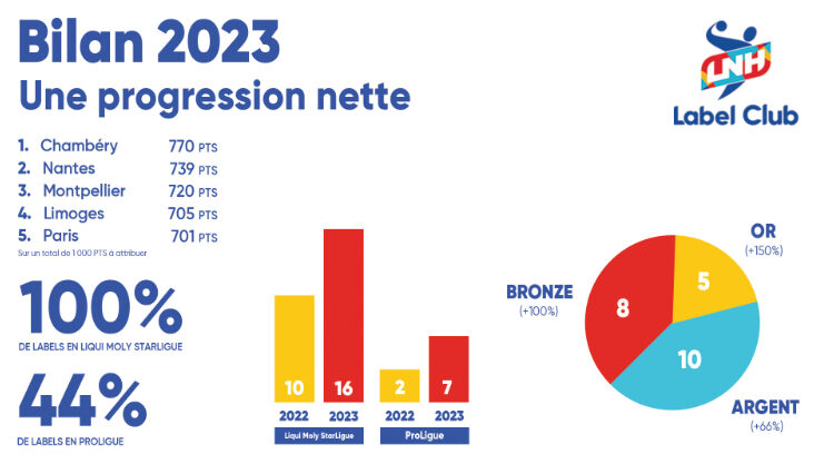 [LNH] Campagne de labellisation 2023 : la belle vitalité du handball professionnel