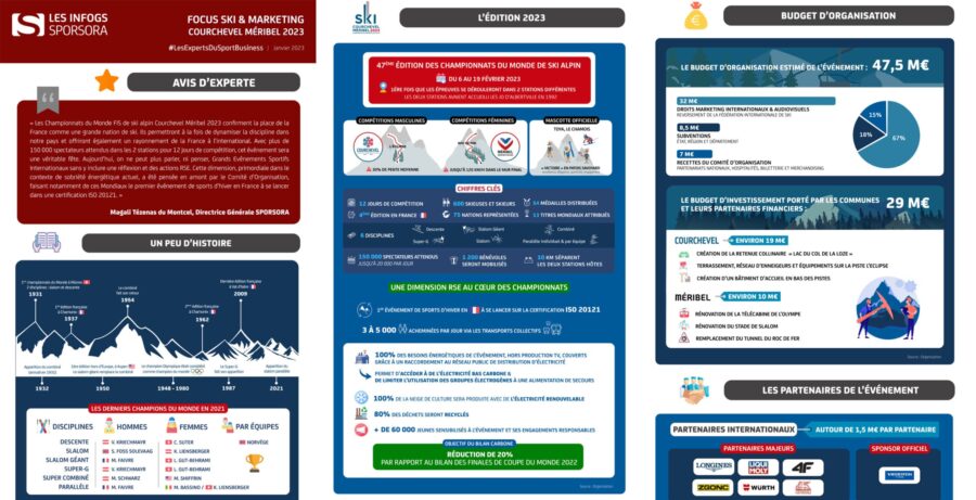 Infographie -  Focus ski & marketing : à l'occasion des Championnats du Monde FIS de ski alpin Courchevel Méribel 2023