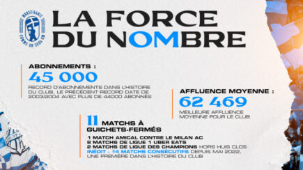 [OM] Un record de 45 000 abonnés pour la saison 22-23 !