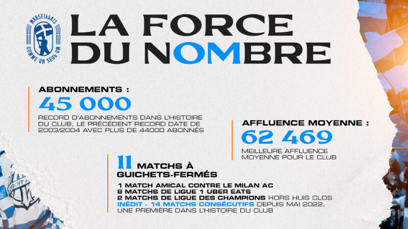 [OM] Un record de 45 000 abonnés pour la saison 22-23 !