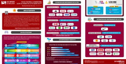 Infographie -  Focus Football & Marketing : Coupe du Monde de la FIFA Qatar 2022