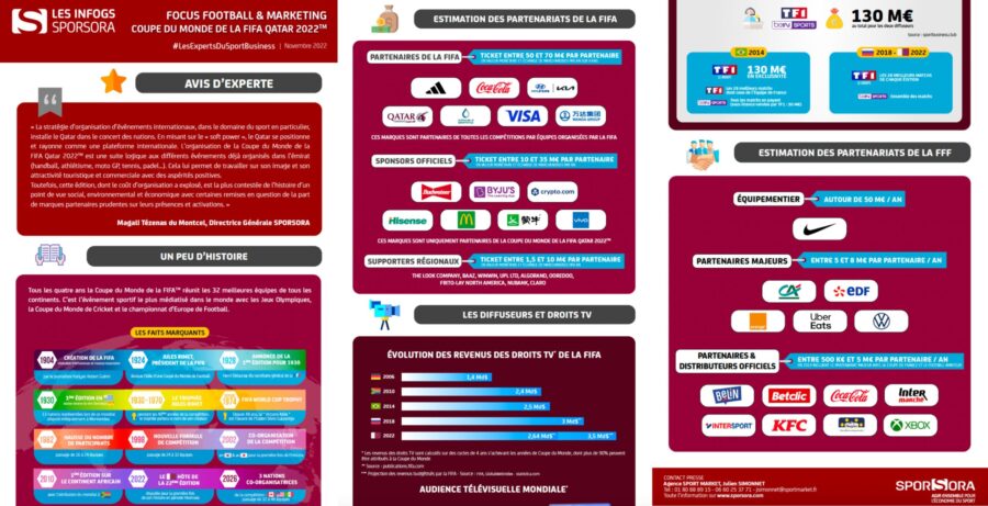Infographie -  Focus Football & Marketing : Coupe du Monde de la FIFA Qatar 2022