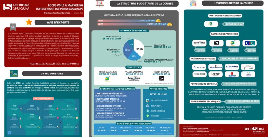Infographie - Focus voile & Marketing : Route du Rhum - Destination Guadeloupe