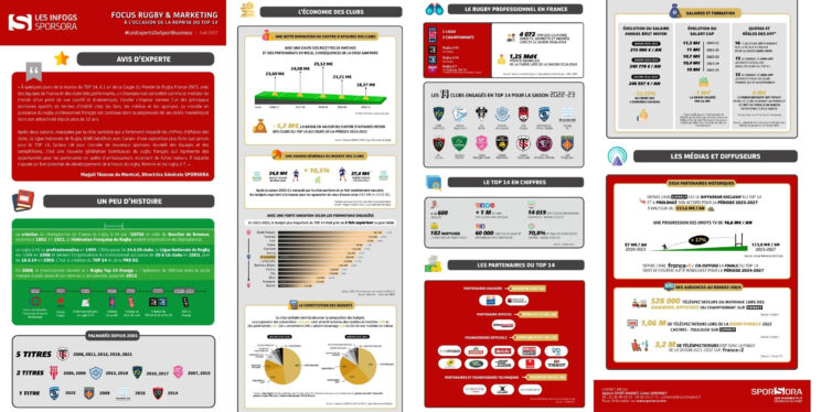 Infographie - Focus Rugby & Marketing : à l'occasion de la reprise du TOP14