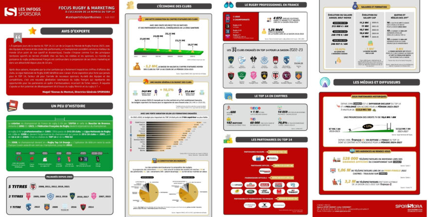 Infographie - Focus Rugby & Marketing : à l'occasion de la reprise du TOP14