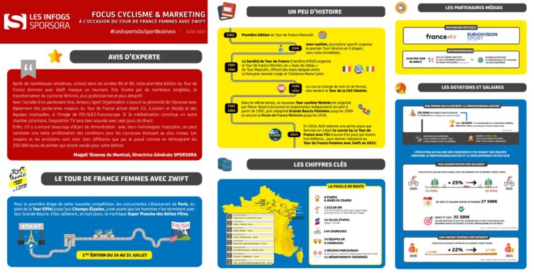 Infographie - Focus Cyclisme & Marketing : à l'occasion du Tour de France Femmes avec Zwift