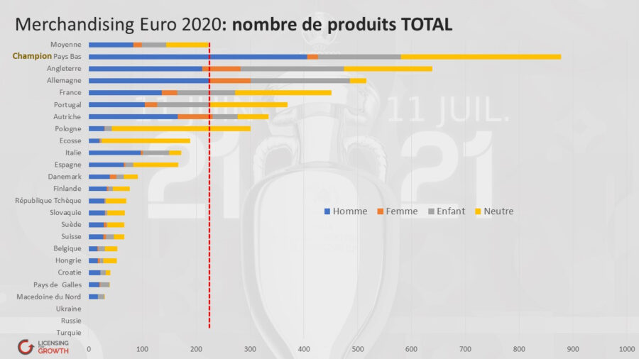 L'analyse exclusive et détaillée de Licensing For Growth sur l’offre merchandising des nations participant à L’Euro 2020