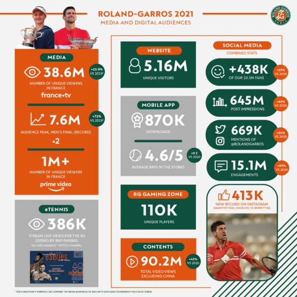 Roland-Garros 2021 media and digital audiences