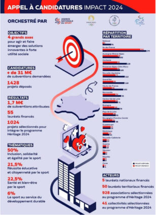 Impact 2024 : Le mouvement sportif fait à nouveau équipe et lance un appel à projets pour promouvoir l’impact social du sport