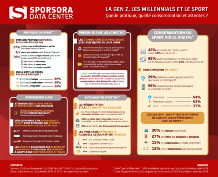 Infographie - Focus GenZ, les Millennials et le Sport : Quelle pratique, quelle consommation et attentes ?