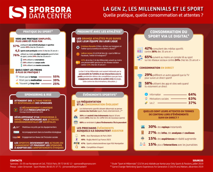 Infographie - Focus GenZ, les Millennials et le Sport : Quelle pratique, quelle consommation et attentes ?