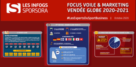 [INFOGS SPORSORA] Focus : Voile & Marketing à l'occasion du Vendée Globe 2020-2021