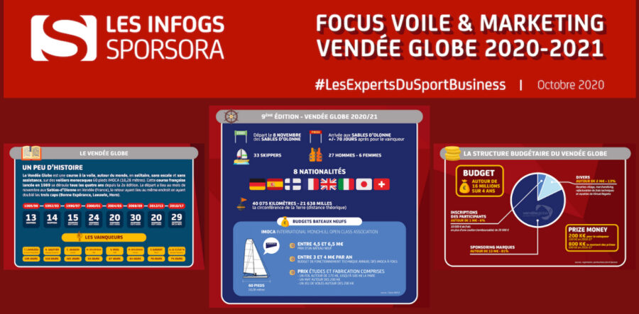 [INFOGS SPORSORA] Focus : Voile & Marketing à l'occasion du Vendée Globe 2020-2021