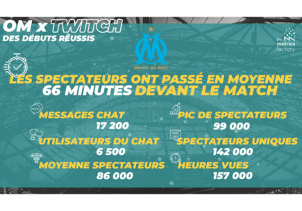 The Metrics Factory analyse les débuts réussis de l’Olympique de Marseille sur twitch