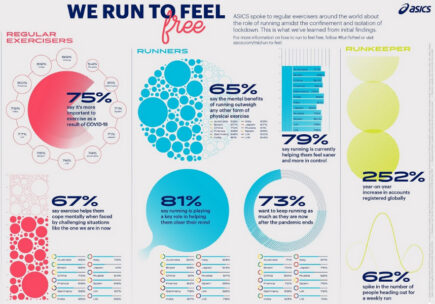 ASICS a mené une étude sur la pratique de la course à pied durant le confinement