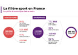 BPCE L'Observatoire : La filière sport pèse 90 Milliards d'Euros en France