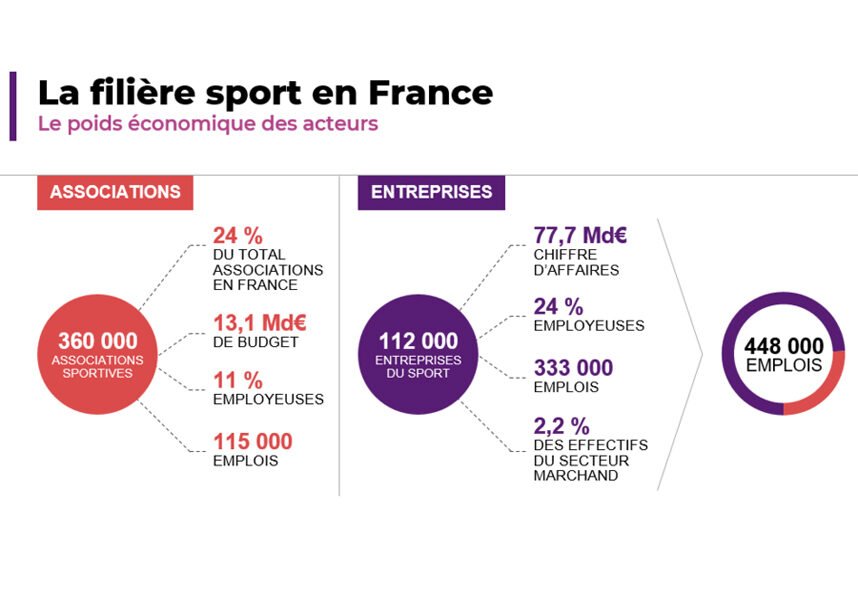 BPCE L'Observatoire : La filière sport pèse 90 Milliards d'Euros en France