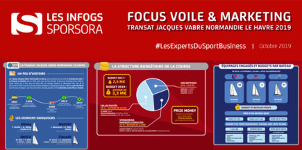 [INFOGS SPORSORA] Focus : Voile & Marketing à l'occasion de la Transat Jacques Vabre 2019