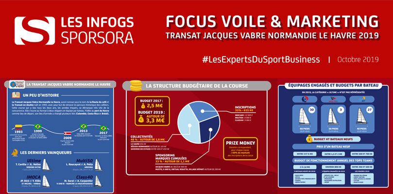 [INFOGS SPORSORA] Focus : Voile & Marketing à l'occasion de la Transat Jacques Vabre 2019