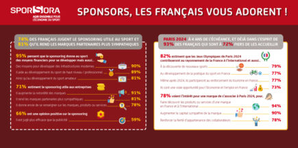 LE SPONSORING GAGNE DU TERRAIN DANS LE CŒUR DES FRANÇAIS