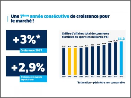 Consommation d'articles de sport : bilan 2017