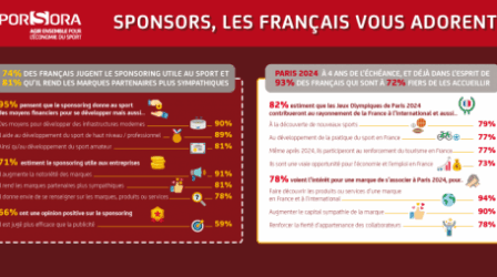 Occurence x SPORSORA : Sponsors, les Français vous adorent !
