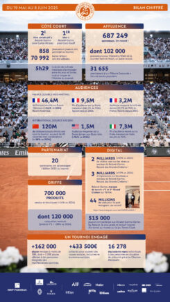 [FF Tennis] Le bilan chiffré de Roland-Garros 2025