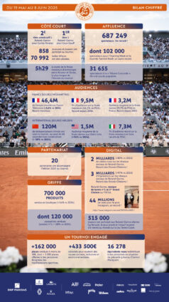 [FF Tennis] Le bilan chiffré de Roland-Garros 2025
