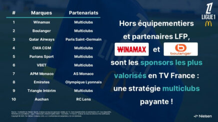 [Nielsen x WINAMAX x PSG] Le classement des sponsors les plus valorisés en L1 sur la saison 2024/2025 (hors équipementiers et partenaires LFP).