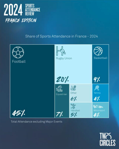 [Two Circles] Rapport d'affluence sportive 2024 - France