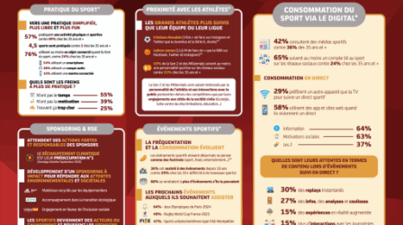 Mars 2021 - Focus GenZ, les Millennials et le Sport : Quelle pratique, quelle consommation et attentes ?